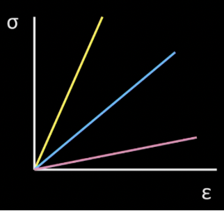 <p>Describe the strength/toughness on the stress/strain graph</p>