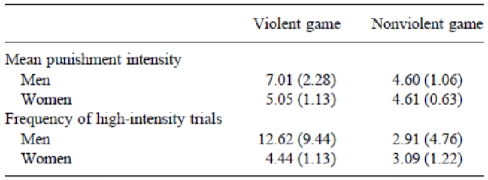 <p>Men administered significantly higher punishment intensity and frequency (noise blasts) than women in the violent game condition. Men and women had similar numbers for nonviolent games. </p><p>Suggests violent video games do cause greater aggression, which is stronger for men - without the cue to violence men were no more aggressive than women.</p>