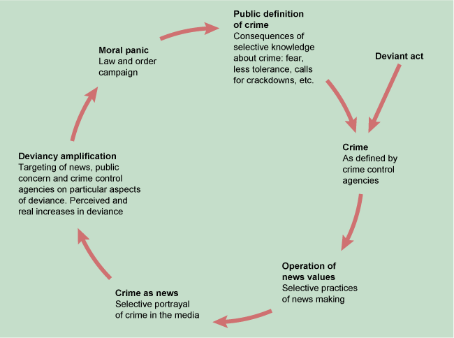 <p>Social reaction to deviant acts leads to further defiance which leads to greater reaction</p>