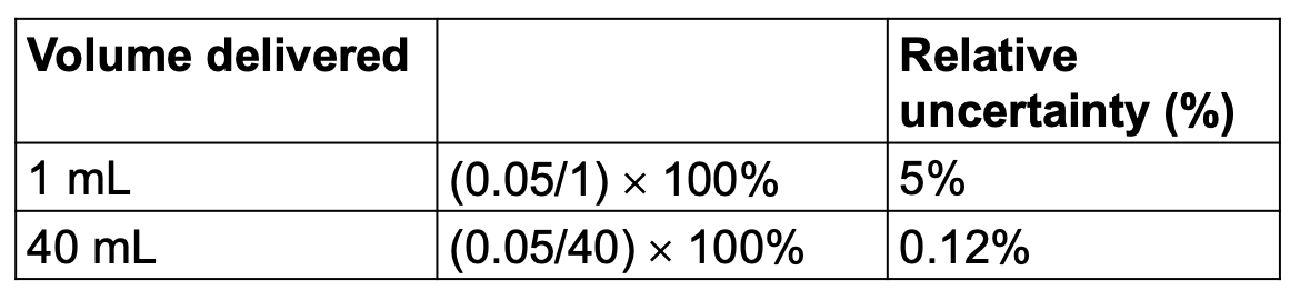 <p>% relative uncertainty = ( uncertainty in quantity) / (magnitude of quantity) * 100% </p>
