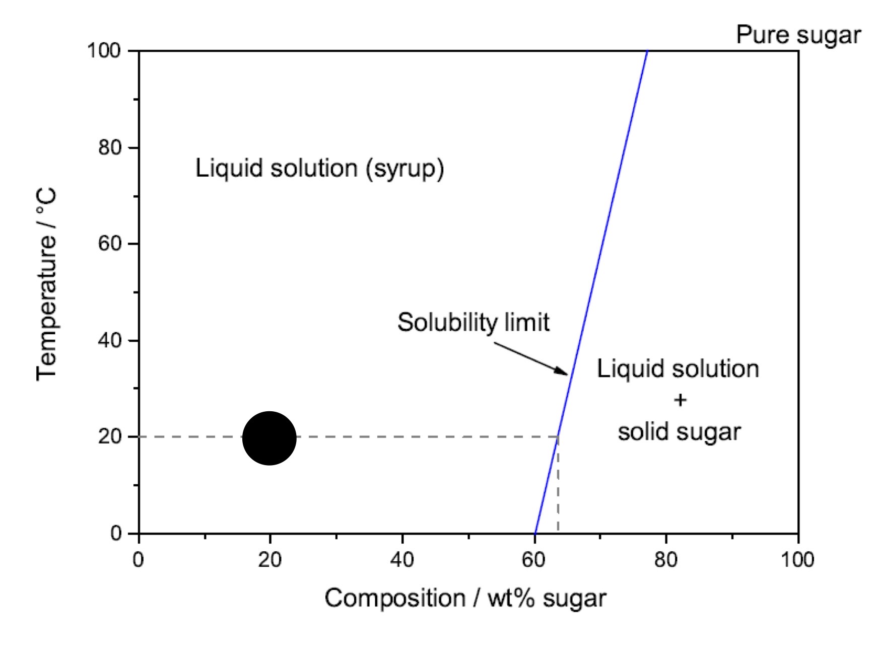 <p>Is this an example of complete, limited or insoluble solution</p>