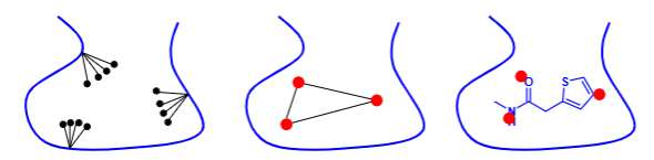 <p><span>Match triangles of interaction sites onto complementary ligand atoms</span></p><ul><li><p>Analyse receptor</p></li><li><p>Look at features good for binding (H bond donors and acceptors)</p></li><li><p>Look at flexibility in active site</p></li><li><p>Analyses test compound and does the same and places whats needed in the active site</p></li></ul><p></p>
