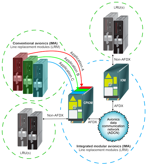 <p>Hosting modules (Airbus: Core Processing input/output modules, CPIOM) (Boeing: General Processing Module, GPM), är kärnprocessormodulen i ett IMA-system som kör flera avionikapplikationer och hanterar in- och utdata mot olika flygplanssystem. </p>
