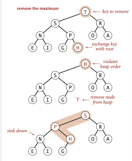 <p>Exchange root with node at end, then sink it down</p>