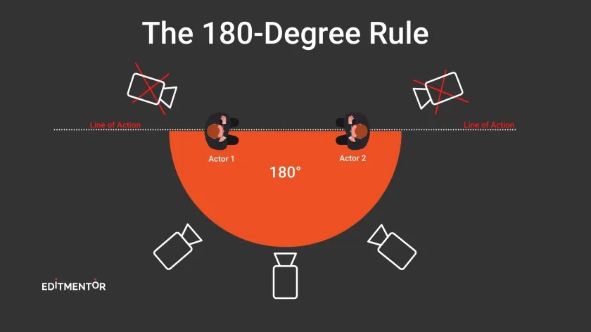 <p>The camera should stay on one side of the action to ensure consistent left-right spatial relations between elements from shot to shot.</p>