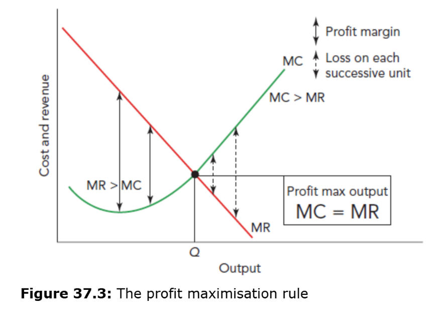 <p>A firm maximises profit where marginal revenue equals marginal cost (MR = MC).</p>