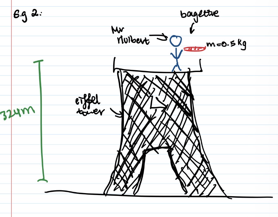<p>As its dropped, GPE gets smaller as height drops</p><p>The energy is transferred into kinetic energy</p><p>Just before it hits the ground, it should have 1620Joules of Kinetic energy</p>