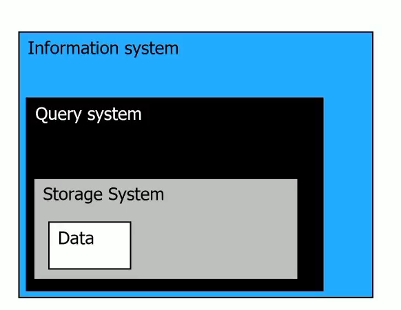 <p>Using an example, pretend this is a library, what would each element of this hierarchy look like in a library?</p>