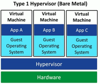 <p><span>A:</span> <span>Hardware</span> <span>→</span> <span>Hypervisor</span> <span>→</span> <span>Multiple</span> <span>Guest</span> <span>VMs.</span></p>