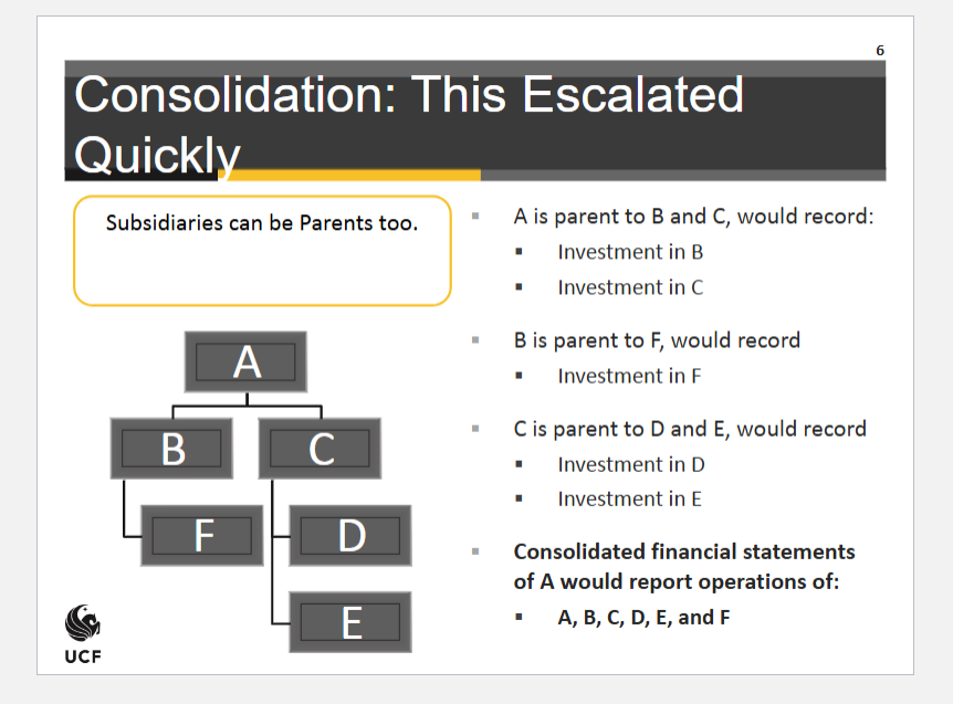 <p>endproduct of consolidation vs starting point</p>
