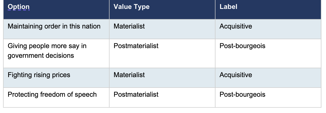 <ol><li><p>Maintaining order in this nation (materialist/acquisitive)</p></li><li><p>giving people more say in government decisions (postmaterialist/post-bourgeois)</p></li><li><p>fighting rising prices (materialist)</p></li><li><p>protecting freedom of speech (postmaterialist).</p></li></ol><p>Choosing both materialist items = pure materialist ("acquisitive"). Choosing both postmaterialist items = pure postmaterialist ("post-bourgeois").</p><p></p><ul><li><p><span><strong>Materialists</strong> want <strong>"Order &amp; Prices"</strong> (Survival/Stability).</span></p></li><li><p><span><strong>Postmaterialists</strong> want <strong>"Say &amp; Speech"</strong> (Self-expression).</span></p></li></ul><p></p>