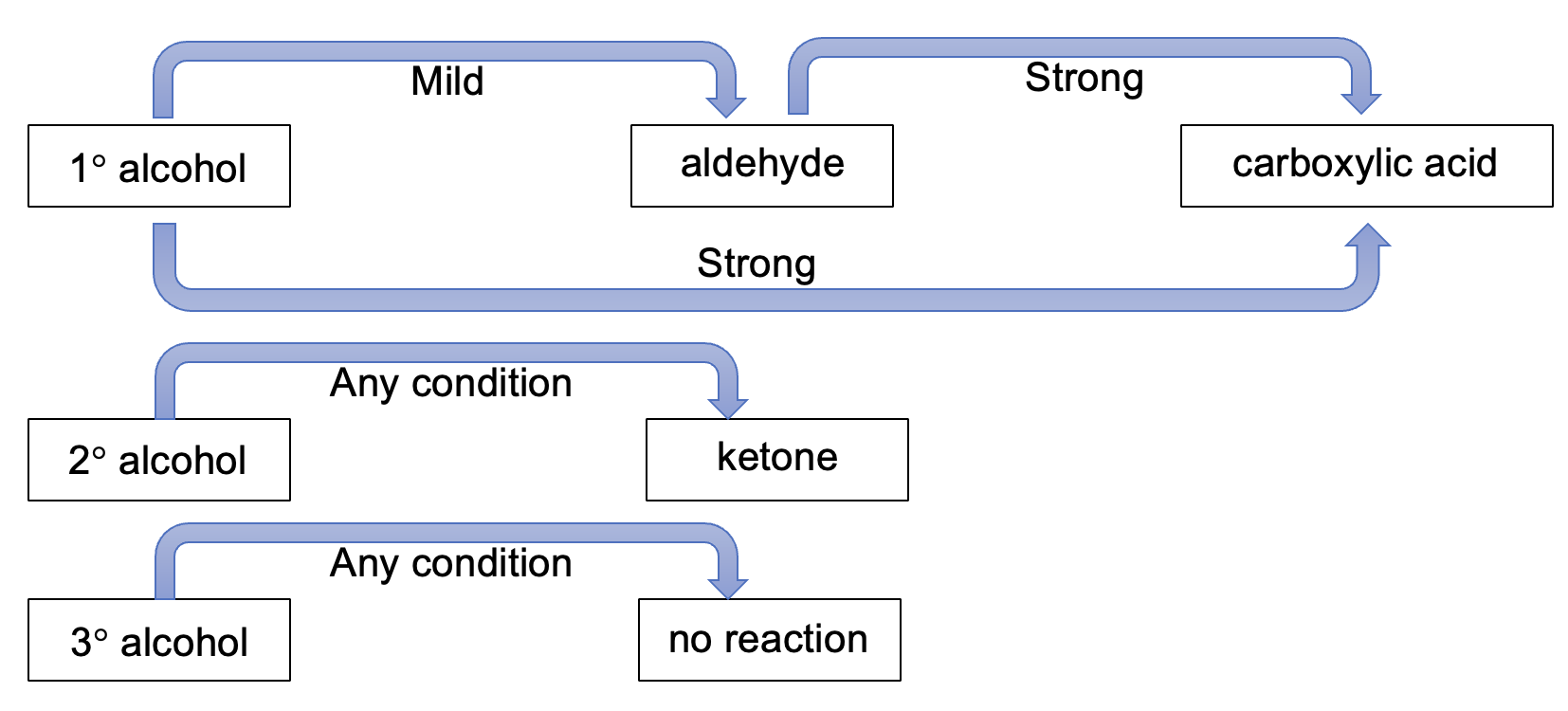 <p>1. oxidation of a primary alcohol to an aldehyde (mild conditions), 2. oxidation of a primary alcohol to a carboxylic acid (strong conditions), 3. oxidation of a secondary alcohol to a ketone (any conditions) 4. oxidation of a tertiary alcohol has no reaction under any condition</p><p></p>