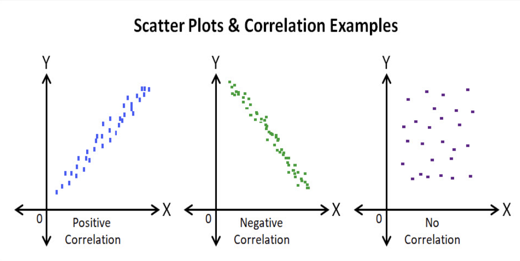 <ul><li><p>only in performed simulations to prevent unethical experiments</p></li><li><p>measure the strength of relationship (r) of two variables without manipulating them (good for ethics/predictions)</p></li><li><p>attempt to predict the value of one based on the other</p></li><li><p>con: can’t establish cause-and-effect relationship using correlation because you can’t manipulate the variables in an experiment</p></li></ul><p></p>