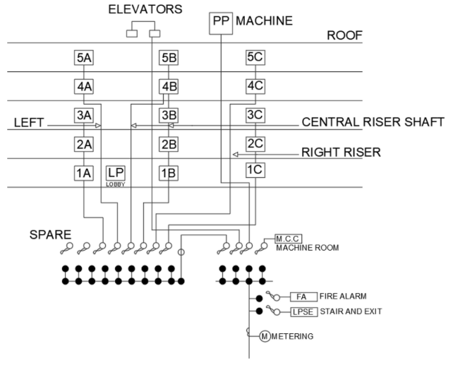 <p>A vertical line diagram of the major electrical components of the building's electrical system is presented showing the spatial relations between components.</p>