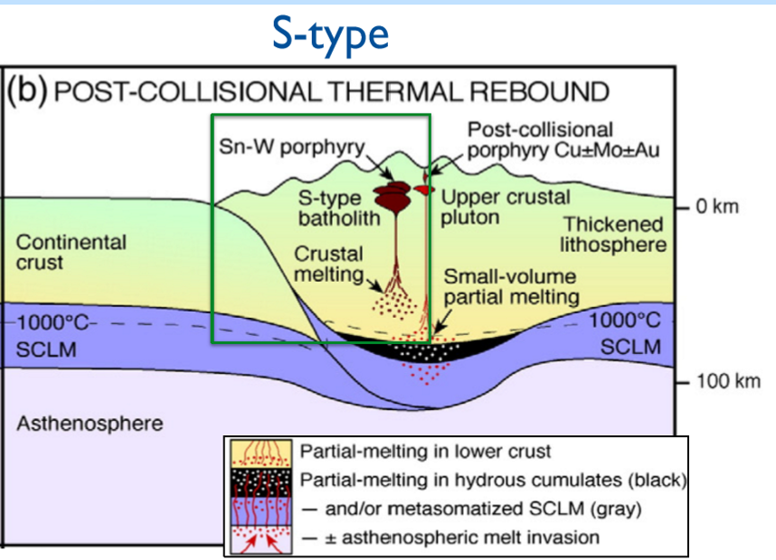 <p>collisional margins/orogens</p><ul><li><p>Partial melting of pelitic protoliths occurs during crustal thickening in the deep crust</p></li></ul><p></p>