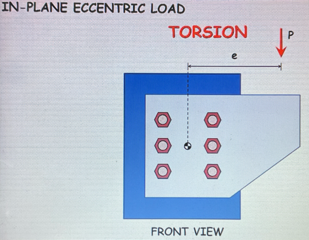 <p>Causes Torsion</p><p></p><p>$$f_{v}=\frac{T\rho}{J}$$ </p>