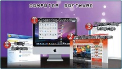 <p>Operating systems, application programs, utility software, and programming languages.</p>