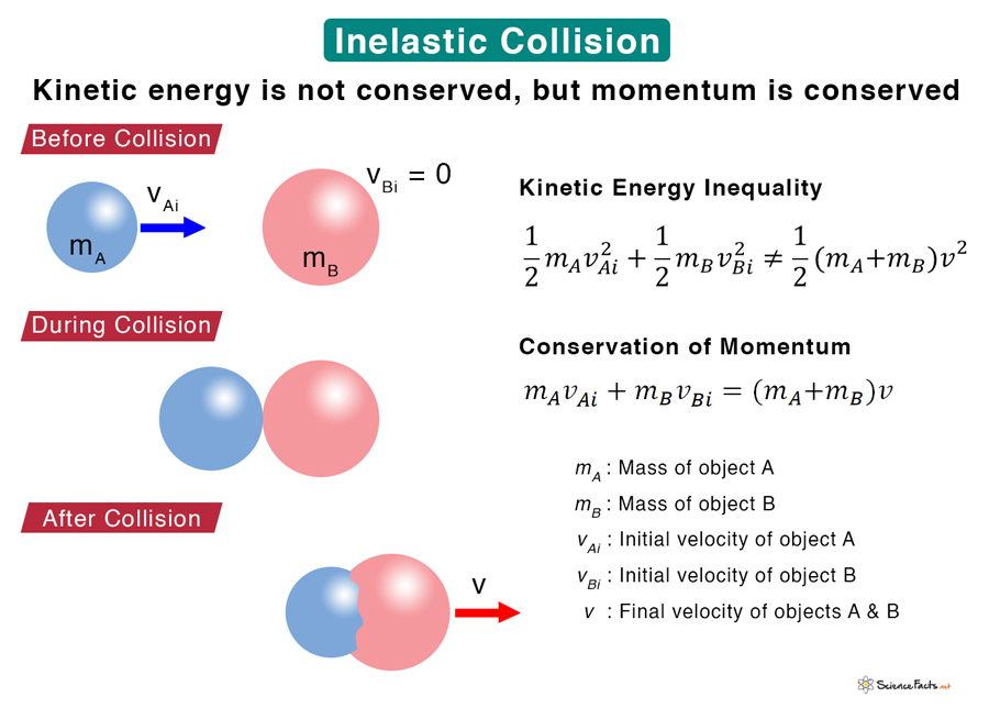 <p>The two objects, m1 and m2, have the same velocity when they are stuck together, v'</p><p>m1v1 + m2v2 = (m1 + m2)v' </p>