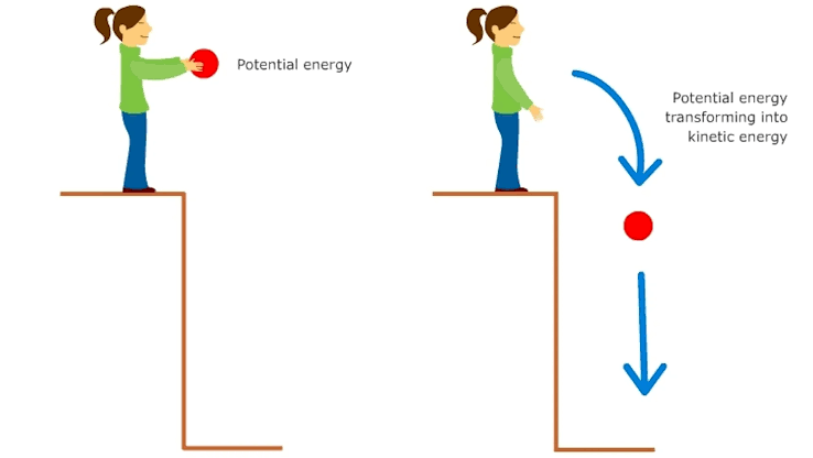<p>Potential energy is relative and increases as an object reaches greater heights from the surface of the earth.</p>