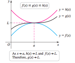 <p>If f(x) ≤ g(x) ≤ h(x) for all values where x ≠ c in some interval about c, and limx→c f(x) = limx→c h(x) = L, then limx→c g(x) = L. </p><p>- therefore all limits have the same value at y values at c</p>