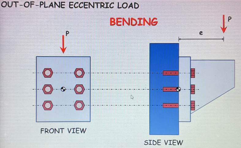 <p>Causes Bending</p>