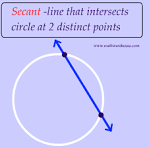 <p>a line that intersects a circle at two points. </p>