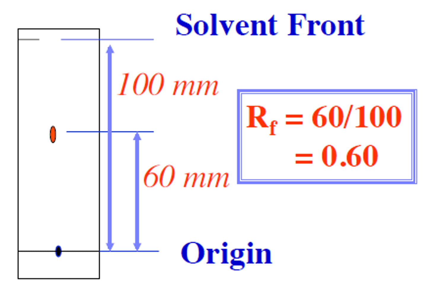 <p>Amount of time a compound spends in the stationary phase</p>