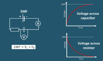 <ul><li><p>In a charging circuit, the capacitor and resistor will share the voltage produced by the battery</p></li><li><p>But as the voltage across the capacitor increases, the resistor will get a decreasing share</p></li><li><p>Until eventually the capacitor has a voltage to the emf, and the resistor will get none</p></li></ul><p></p>