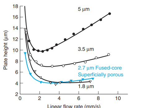 <p>a. explain why plate height increases at very low and very high flow rates for 5-mm and 3.5-mm particles in Figure 22-17.</p><p>b. Plate height does not increase for high flow rates for the 1.8-mm particles in Figure 22-17. What does this observation imply about the rate of equilibration of solute between the mobile and stationary phases?</p>