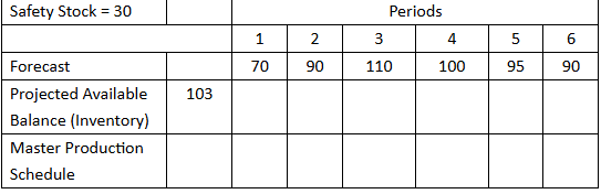 <p><span>Given the following information, prepare the MPS using a Fixed Order Quantity (FOQ) of 90 and calculate the projected available inventory balances. What is the projected available inventory balance at the end of period 3?</span></p>