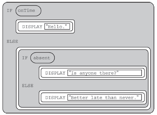 <p>Example of a question about the workings about if/else and/or else if:&nbsp;Consider the code segment below. If the variables onTime and absent both have the value false, what is displayed as a result of running the code segment?</p>