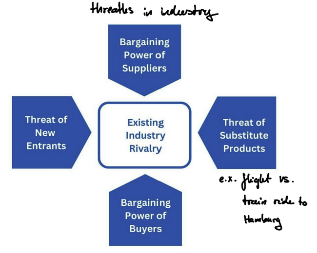 <ul><li><p>external perspective</p><ul><li><p>firm success = function (environment)</p></li><li><p>strategic positioning to be developed based on the market environment</p></li></ul></li><li><p>competitive advantage can be achieved by…</p><ul><li><p>cost leadership</p></li><li><p>quality leadership → differentiation</p></li><li><p>focus (combination of both)</p></li></ul></li></ul><p></p>