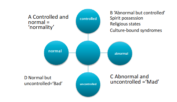 <p><strong>normality</strong></p><ul><li><p><span>A social or cultural definition is based on<br>shared beliefs</span></p></li><li><p><span>Provide guidelines</span></p></li><li><p><span>Is multidimensional: depends on behaviour,<br>demeanour, dress, emotional state,<br>language, etc.</span></p></li><li><p><span>The appropriateness to context of the<br>above</span></p></li><li><p><span>Social definition may vary within a culture</span></p></li></ul><p></p><p>4 stages of Helman’s frame work</p><ul><li><p>uncontrolled normality- anti-social behaviours that are considered to be within the norm, but still punishable, crime, people who recognise but break the rules</p></li><li><p>controlled abnormality- ways to be different that are socially accepted and culturally defined like mardi gras, individually may be attributed to spirits</p></li><li><p>uncontrolled abnormality- behaviours regarded as social problems, erratic and uncontrolled behaviour and violence, can be madness'</p></li><li><p>normality</p></li></ul><p></p>