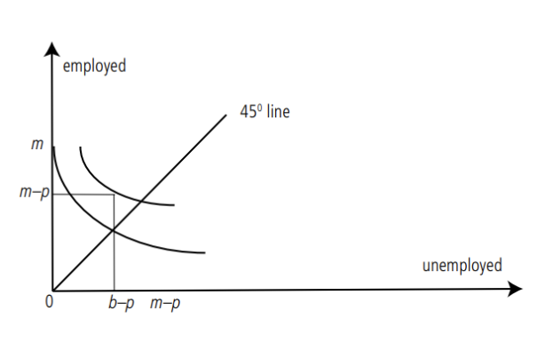 <p><span>income bundles for which income in both states is equal and hence there is no uncertainty</span></p>