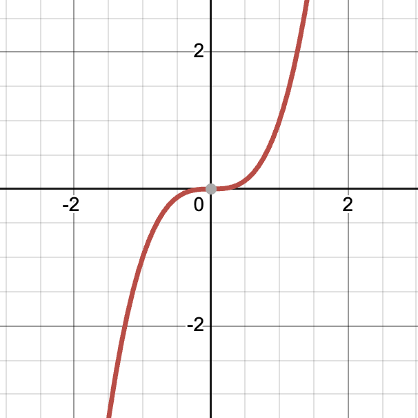 <p>what parent function is this?</p>