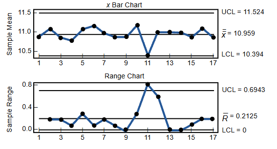 <p>Two charts that <u>must</u> be used together</p><ul><li><p>Characteristics that take any real value</p></li><li><p>May be in whole or fractional numbers</p></li><li><p>Continuous random variables</p></li></ul><p><span><strong><em>x̄</em>-chart</strong> tracks changes in the mean</span><br><span><strong><em>R</em>-chart</strong> indicates a gain or loss of dispersion</span></p>
