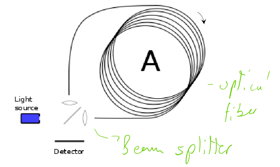 <p>An optical setup described in the figure (holy handwriting) is used to measure rotation. Light is sent through a beam splitter, travelling through large wound optical fibers (ensuring the light stays on track). Light travelling in opposite directions will arrive at the photodetector at different times, with the measured time difference at the detector being proportional to angular velocity of the system. A large setup can be used to measure the change in rotation of the earth due to things like icebergs melting.</p>