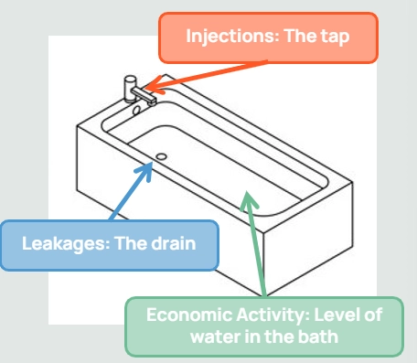 <ul><li><p><strong>Leakages</strong> occur when income leaves the economy. This decreases the level of economic activity occurring</p><ul><li><p>Savings, taxes and imports</p></li></ul></li><li><p><strong>Injections</strong> occur when income is introduced into the economy. Economic activity rises as a result</p><ul><li><p>Investment spending, government spending and exports</p></li><li><p>Note: consumption is not an injection</p></li></ul></li></ul><p></p>