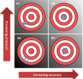 <p>precision: measure for random (unpredictable) errors </p><p>accuracy: measure for systematic (constant) errors</p><p></p><p>uncertainty* : includes both</p>