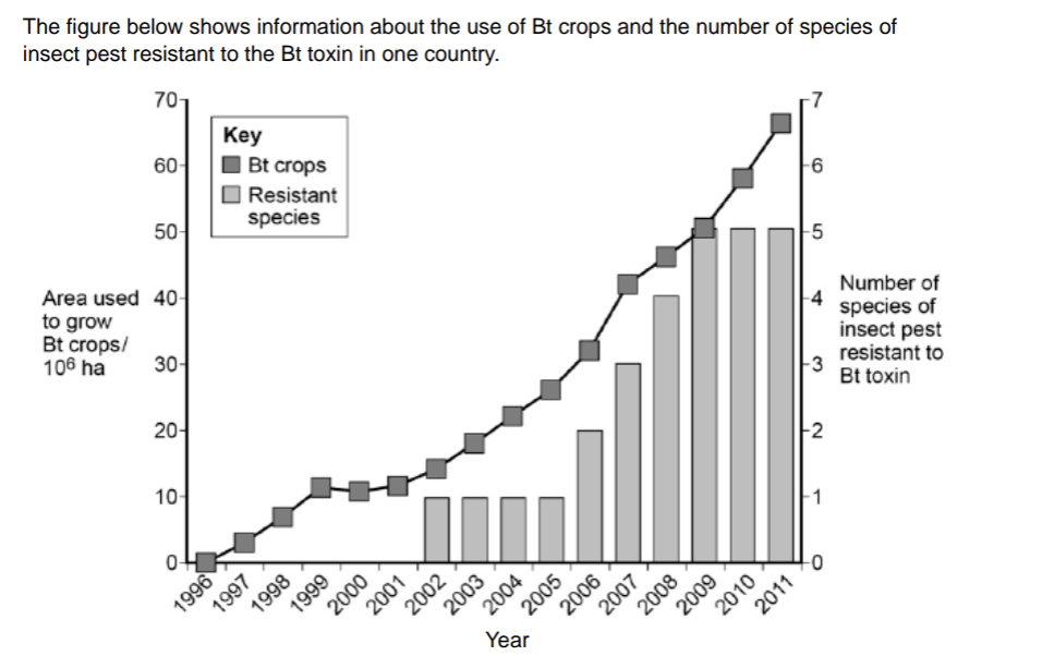 <p>can you conclude that the insect pest resistant to Bt toxin found in the years 2002 to 2005 was the same insect species? explain your answer (1)</p>
