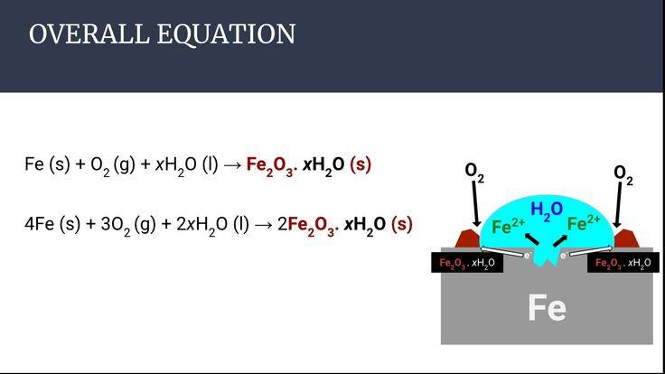 <ul><li><p>Chemical reaction between iron, water and oxygen</p><ul><li><p>Rust is the reddish-brown oxide product called hydrated iron (III) oxide</p></li><li><p>Steel, which also contains iron, rusts under the same conditions</p></li><li><p>Iron is oxidised</p></li></ul></li></ul><p></p>