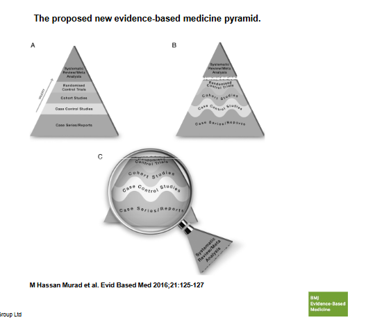 <p>How should systematic reviews and meta-analyses be evaluated in the revised model?</p>