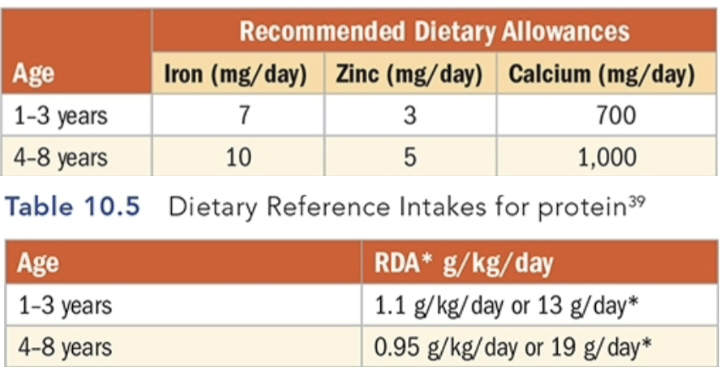 <ul><li><p><span style="font-family: "Inria Serif", serif;">1 Tbsp of food per year of age</span></p></li></ul><ul><li><p><span style="font-family: "Inria Serif", serif;"><strong>Vitamin A</strong></span></p><ul><li><p><span style="font-family: "Inria Serif", serif;">Required for:</span></p><ul><li><p><span style="font-family: "Inria Serif", serif;">Normal functioning of visual system</span></p></li><li><p><span style="font-family: "Inria Serif", serif;">Maintenance of cell function and growth</span></p></li><li><p><span style="font-family: "Inria Serif", serif;">Epithelial integrity</span></p></li><li><p><span style="font-family: "Inria Serif", serif;">Red blood cell production</span></p></li><li><p><span style="font-family: "Inria Serif", serif;">Immunity and reproduction</span></p></li></ul></li><li><p><span style="font-family: "Inria Serif", serif;">Deficiency</span></p><ul><li><p><span style="font-family: "Inria Serif", serif;">Common in lower income countries</span></p></li><li><p><span style="font-family: "Inria Serif", serif;">Mostly due to low Vitamin A intakes</span></p></li></ul></li><li><p><span style="font-family: "Inria Serif", serif;">Deficiency symptoms</span></p><ul><li><p><span style="font-family: "Inria Serif", serif;">Xerophthalmia or dry eyes</span></p><ul><li><p><span style="font-family: "Inria Serif", serif;">Leading preventable cause of blindness in children</span></p></li></ul></li><li><p><span style="font-family: "Inria Serif", serif;">Decreased resistance to infection</span></p></li></ul></li></ul></li></ul><p></p>