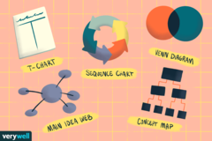 <p>A visual framework or structure for capturing the main points of what is being read, which may include concepts, ideas, events, vocabulary, or generalizations. Graphic organizers allow ideas in text and thinking processes to become external by showing the interrelatedness of ideas, thus facilitating understanding for the reader. The structure of a graphic organizer is determined by the structure of the kind of text being read.</p>