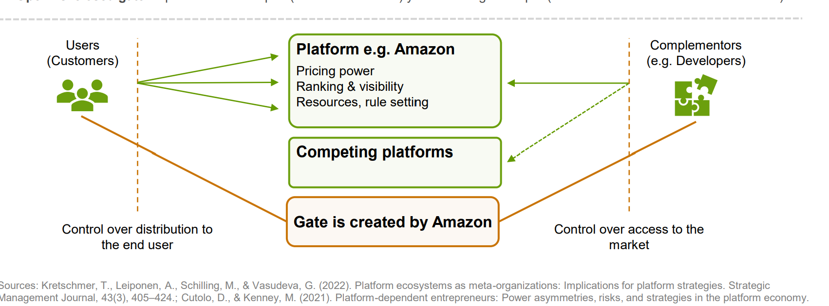 <p><strong>Bottleneck = checkpoint, control point (e.g. market access, distribution, visibility)</strong></p><ul><li><p>exist because of market dominance (without market dominance there would be many alternatives e.g. AppleStores)</p></li></ul><p><br><strong>Gatekeeping:</strong></p><ul><li><p><strong>Market-bottleneck: </strong>The gate to the market which controls access to the market and distribution to end users</p></li><li><p><strong>Arises from market position:</strong> Platform as quasi-monopoly (attracts all or most users) – few alternatives for complementors so platform becomes the gate to the market</p></li><li><p><strong>Open vs. closed gate:</strong> A platform can be open (access to the core) yet still be a gatekeeper (controls access to the other market side)</p></li></ul><p></p><p>Platform owner has:</p><ul><li><p><strong>Control over distribution for the end-user:</strong> enter the gate which is createt from e.g. Amazon to get to the platform (pricing power, Ranking &amp; visibillity; resources, rule setting) (= end-user interface of complements)</p></li><li><p><strong>Control over acess to the market for complementors:</strong> enter the gate which is created from e.g. Amazon to get to the platform (pricing power, Ranking &amp; visibillity; resources, rule setting) and competing platforms (= interface to the platform core)</p><ul><li><p>through boundary resources</p></li><li><p>Enables effective platform governance: Rulesetting authority (terms of service, policy changes), etc</p></li></ul></li></ul><p></p>