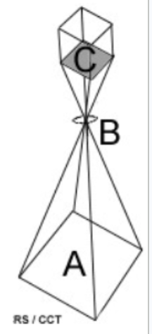 <p><span style="background-color: transparent;">Passive optical sensors that use a lens (B) to acquire a snapshot of an area (A) and to form an image at the focal plane (C)</span></p><ul><li><p><span style="background-color: transparent;">Optical Sensors: 0.3-15 μm</span></p></li></ul><p></p>