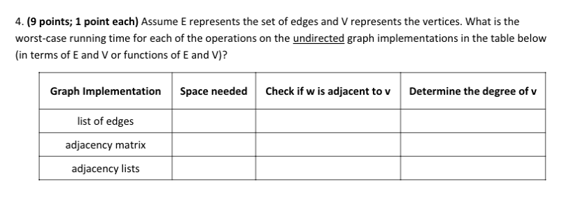 <p>On the undirected <strong>and</strong> directed graph implementation, what is the<strong> worst-case running time for the space needed in</strong>: list of edges, adjacency matrix, adjacency lists?</p>
