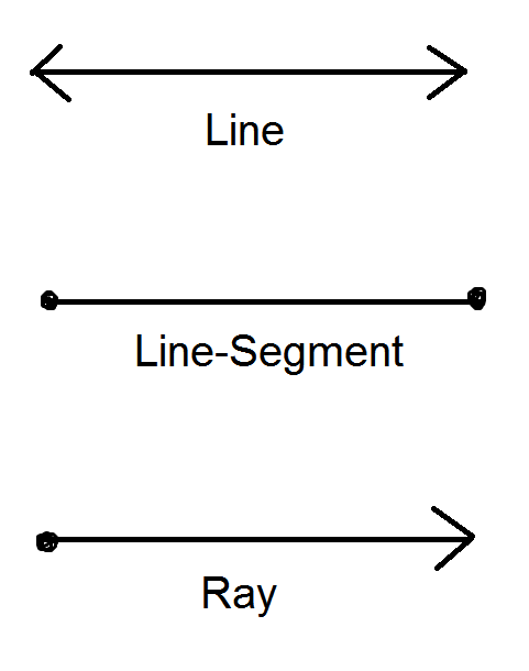 <p>line line segment ray</p>