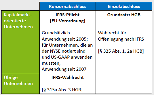 <p>Beim Konzernabschluss für Kapitalmarktorientierte Unternehmen gilt seit 2005 die IFRS-Pflicht. (</p><p></p><p>Beim Konzernabschluss von allen übrigen Unternehmen gilt das sog. IFRS-Wahlrecht. (durch “Mitgliedsstaatenwahlrecht”) Nur zur Ausschüttungsbemessung ist auch weiterhin ein HGB-Einzelabschluss zu erstellen</p><p></p><p>Beim Einzelabschluss hingegen besteht der Grundsatz HGB. Es gibt jedoch ein Wahlrecht für die Offenlegung nach IFRS</p>