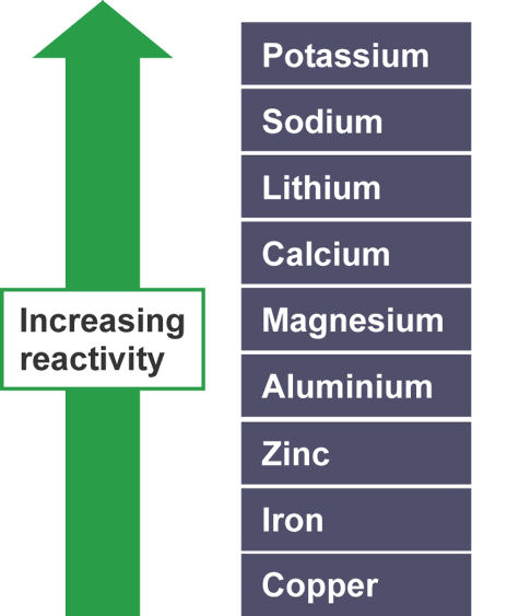 <ul><li><p>Potassium</p></li><li><p>Sodium</p></li><li><p>Calcium</p></li><li><p>Magnesium</p></li><li><p>Aluminium</p></li><li><p>Zinc</p></li><li><p>Iron</p></li><li><p>Copper</p></li></ul><p></p>